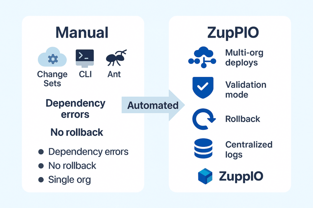 How to Deploy Metadata in Salesforce 
