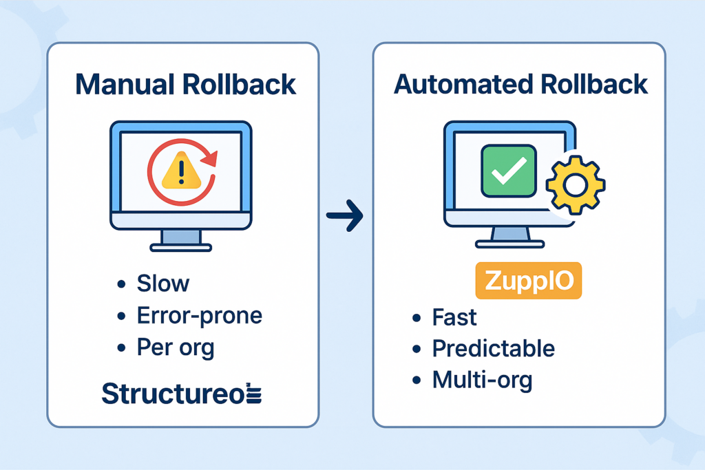 Salesforce Rollback Deployment: How to Undo Mistakes Safely
