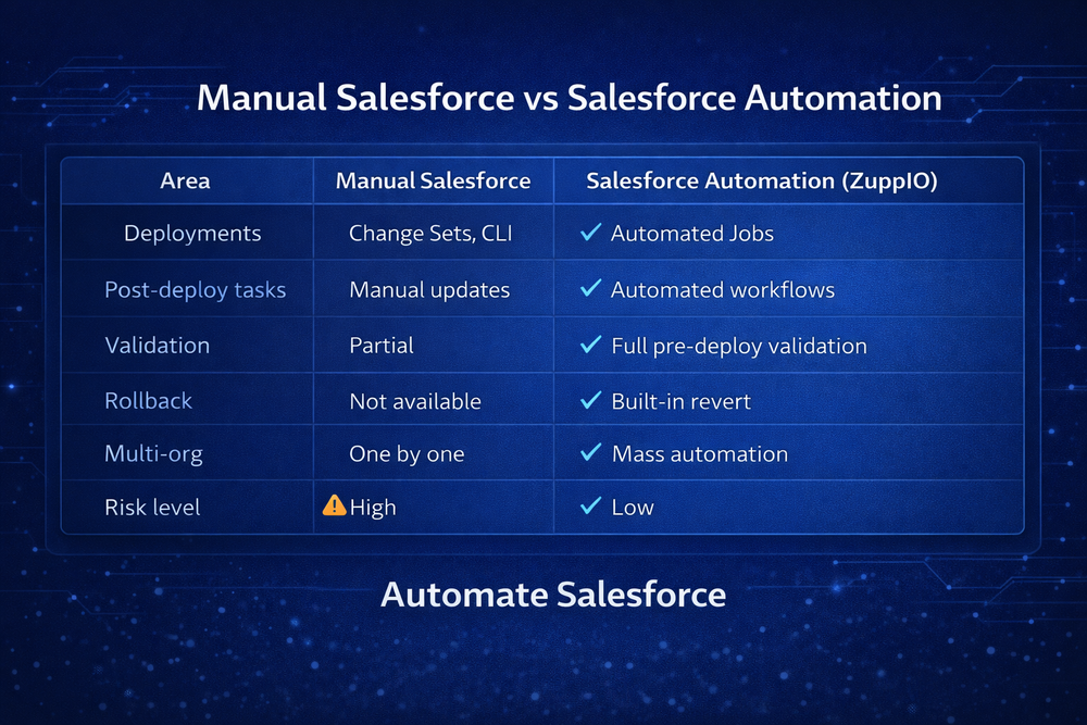 Salesforce Automation: Why Manual Processes Don’t Scale