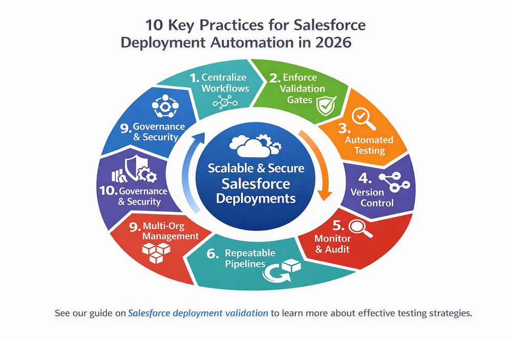 Salesforce Deployment Automation in 2026 for ISVs & Enterprises